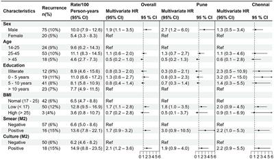 Clinical and laboratory risk factors for pulmonary tuberculosis recurrence in three pooled Indian cohorts
